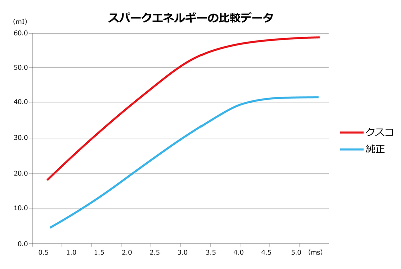 CUSCOダイレクトイグニッションコイル
