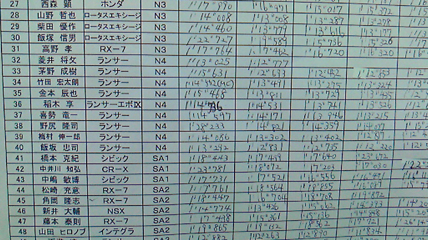  全日本ジムカーナ　練習会リザルト２