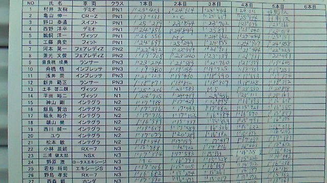 RE:  全日本ジムカーナ　練習会リザル