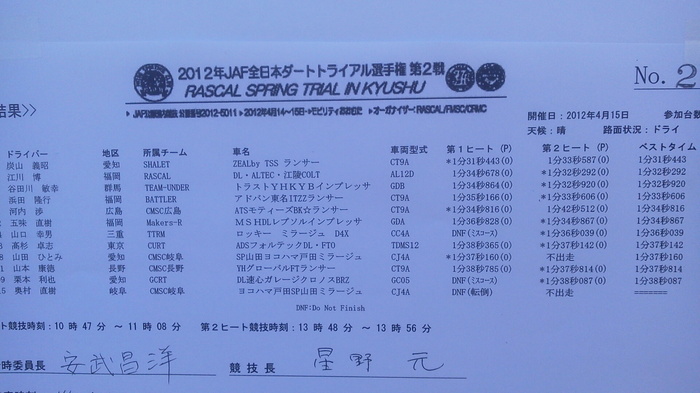 全日本ダートラ第2戦おおむた暫定結果 Dクラス