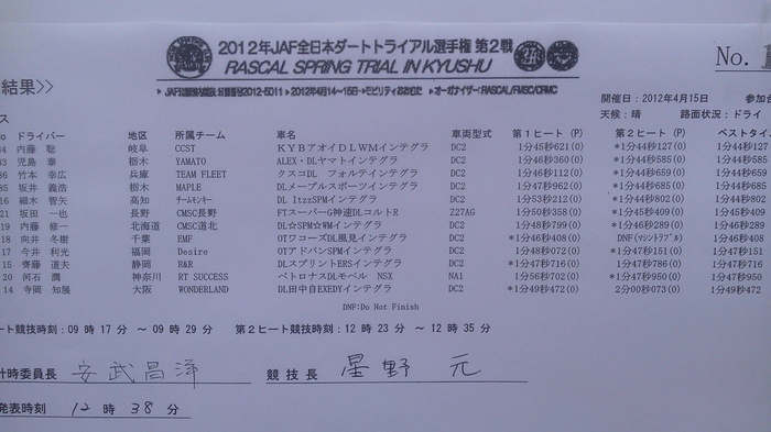 全日本ダートラ第2戦おおむた暫定結果 N1･2･3クラス