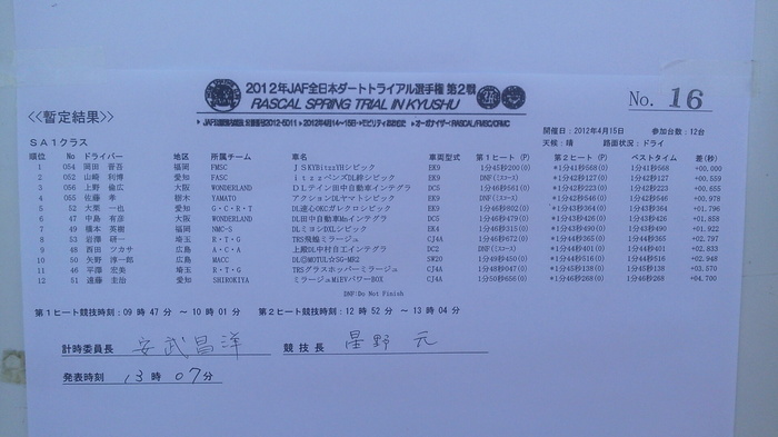 全日本ダートラ第2戦おおむた暫定結果 SA1･2クラス