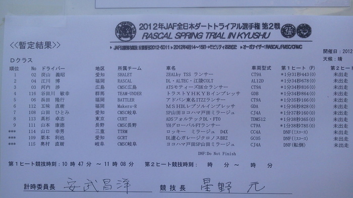 全日本ダートラ第2戦おおむた第1ヒート暫定結果 Dクラス