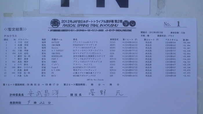 全日本ダートラ第2戦おおむた第1ヒート暫定結果PN-N3