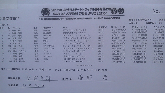 全日本ダートラ第2戦おおむた暫定結果 PNクラス