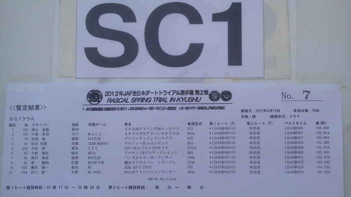 全日本ダートラ第2戦おおむた第1ヒート暫定結果SC1･2･3