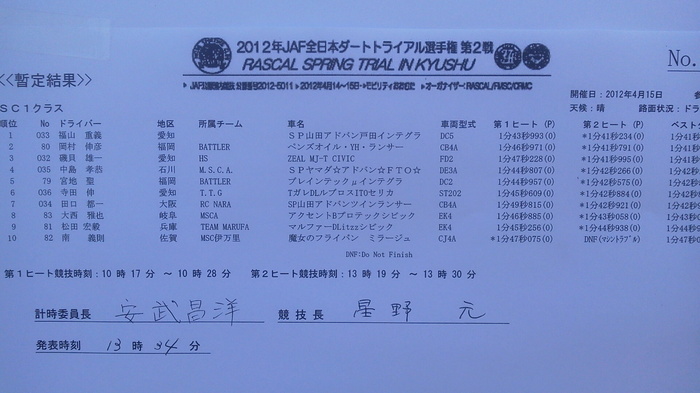 全日本ダートラ第2戦おおむた暫定結果 SC1･2･3クラス