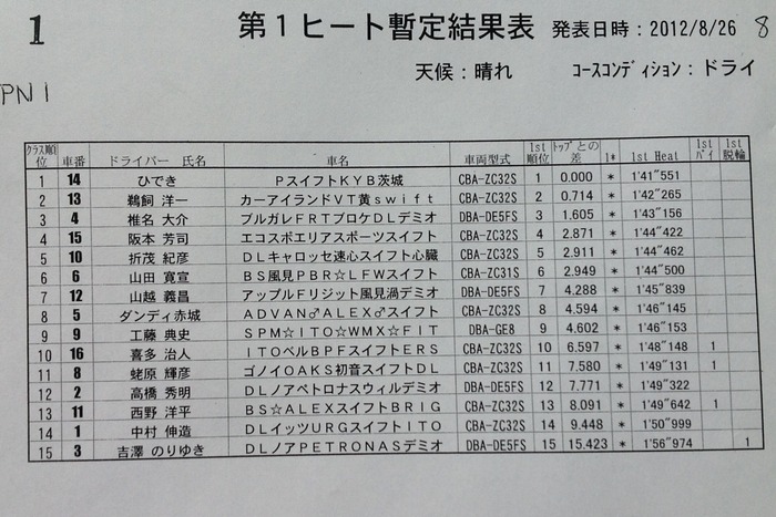 2012全日本ジムカーナ第7戦『もてぎ』決勝第1ヒートリザルト