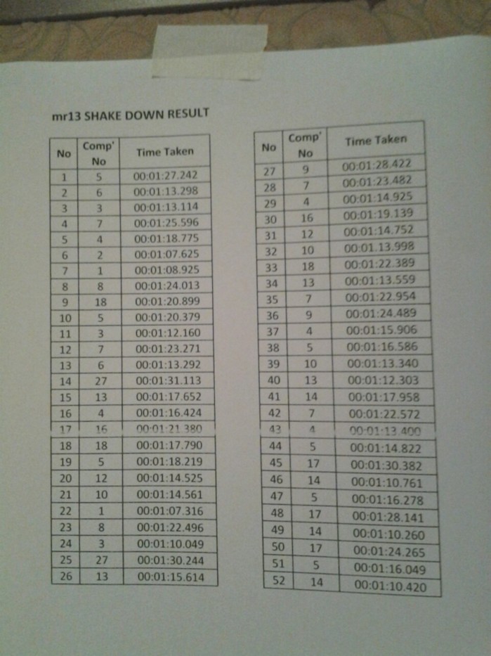 APRC Rd.4 マレーシアンラリー　シェイクダウンタイム