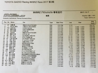 2017GR86/BRZレース、本日の占有走行結果