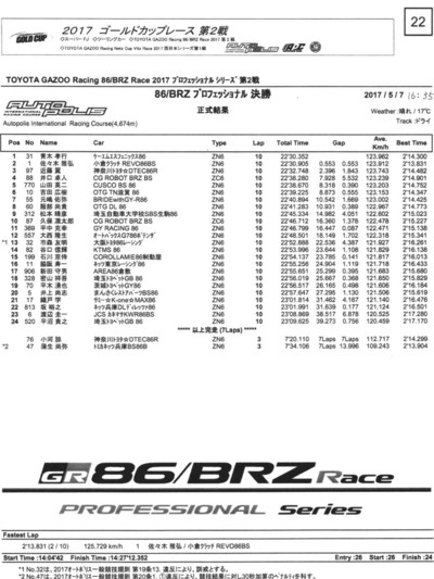 GR86/BRZレース、山田選手5位フィニッシュ！