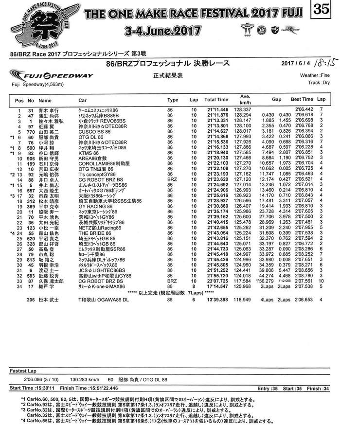 2017_86_brz_rd3_pro_final_result.jpg