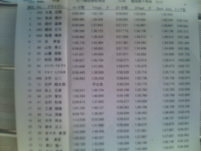 全日本ダートラ　SA2リザルト