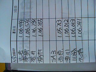 全日本ジムカーナ　１回目の結果