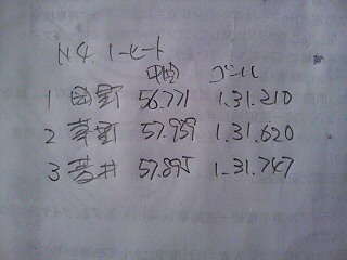 全日本ジムカーナ　菱井選手の結果