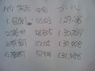 全日本ジムカーナ　Ｎ４クラス結果