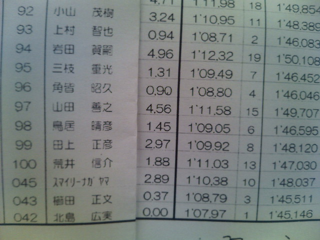 ＪＤＣ1本目の 暫定結果