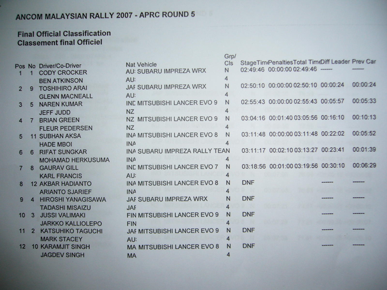 APRC ラリーマレーシア最終結果