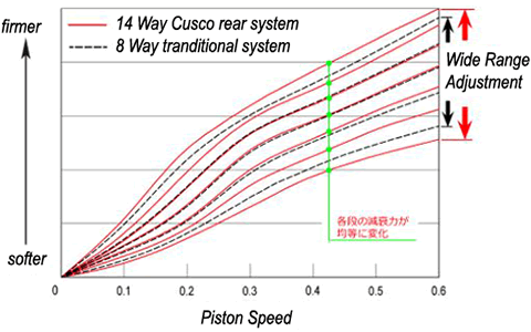 New click dial design