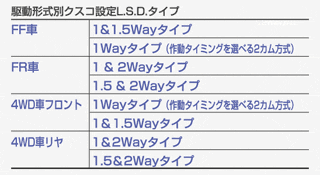 駆動形式別クスコ設定L.S.D.タイプ
